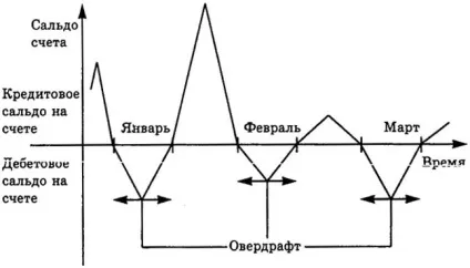 Мій банккак відключити овердрафт