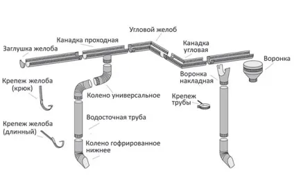 Монтаж ринв водостічної системи способи кріплення, кут нахилу (системи) Монтаж ринв водостічної системи способи кріплення, кут нахилу