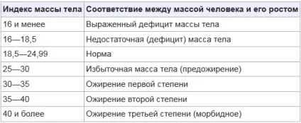 Чи можна завагітніти при ожирінні 1, 2 і 3 ступеня (завагітніти) Чи можна завагітніти при ожирінні 1, 2 і 3 ступеня