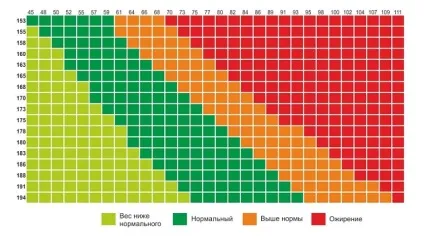 Чи можна завагітніти при ожирінні 1, 2 і 3 ступеня (ожирінні) Чи можна завагітніти при ожирінні 1, 2 і 3 ступеня