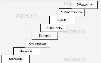 Спрямованість особистості та мотивація діяльності (особистості) Спрямованість особистості та мотивація діяльності