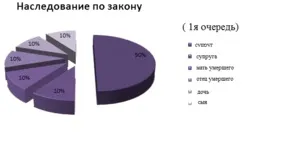 Спадщина дружини після смерті як воно ділиться між спадкоємцями, першочерговість успадкування чоловіка (після) Спадщина дружини після смерті як воно ділиться між спадкоємцями, першочерговість успадкування чоловіка