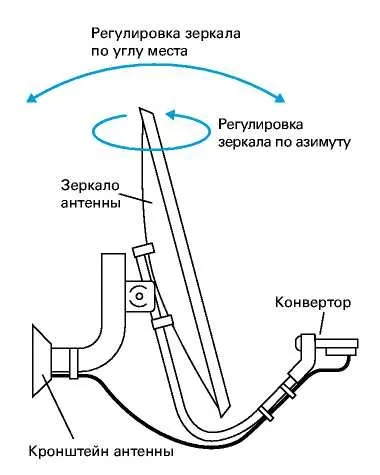 Налаштування антени континент тв, Cпутниковое телебачення (зворотного боку «дзеркала») Налаштування антени континент тв, Cпутниковое телебачення