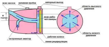 Насос ежекторний для станції своїми руками і принцип дії (станції) Насос ежекторний для станції своїми руками і принцип дії