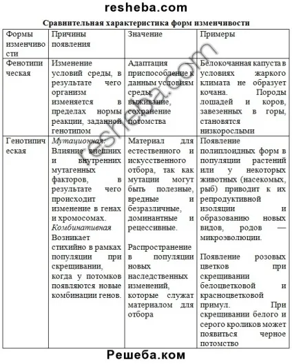 Спадкова (фенотипова) мінливість (онлайн) Спадкова (фенотипова) мінливість