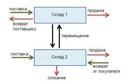 Норми списання будівельних матеріалів витрата