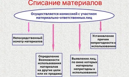 Норми списання будівельних матеріалів витрата