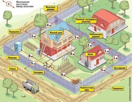 Норми будівництва на ділянці ІЖС, дачній, садовій і для будівництва будинку або гаража (дачній) Норми будівництва на ділянці ІЖС, дачній, садовій і для будівництва будинку або гаража