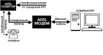 Не горить dsl на модемі, налаштування обладнання (розподільчої коробки абонента) Не горить dsl на модемі, налаштування обладнання