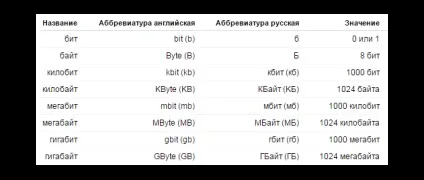 Кілька порад про те як збільшити швидкість 3g інтернету (швидкості файл буде) Кілька порад про те як збільшити швидкість 3g інтернету