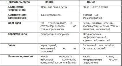 Нетравлення шлунка симптоми у дитини, лікування ліками і народними засобами, дієта для дітей (шлунка) Нетравлення шлунка симптоми у дитини, лікування ліками і народними засобами, дієта для дітей
