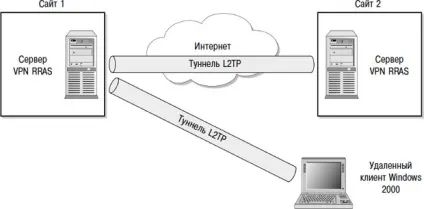 Ноу Інти, лекція, служба rras (routing and remote access service) (Challenge Handshake Authentication Protocol) Ноу Інти, лекція, служба rras (routing and remote access service)