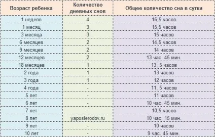 Норма сну або скільки годин повинен спати дитина з самого народження і до 10 років (норма) Норма сну або скільки годин повинен спати дитина з самого народження і до 10 років