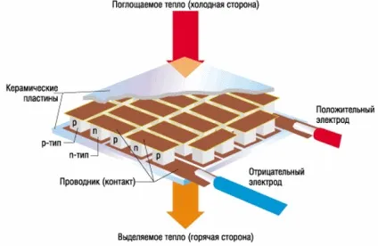 Нові генератори енергії