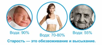Зневоднення організму як проявляється і наслідки (симптоми причини лікування у дитини до чого призводить сильне наслідки втрата діарея в домашніх умовах алкоголь як уникнути що робити допомога ознаки чим небезпечне хронічне як відбувається смертельний результат ступінь цукровий діабет як виявляється профілактика перші ознаки у дорослого) Зневоднення організму як проявляється і наслідки