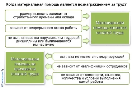 Чи оподатковується ПДФО матеріальна допомога і в яких випадках у 2017 році (допомога) Чи оподатковується ПДФО матеріальна допомога і в яких випадках у 2017 році