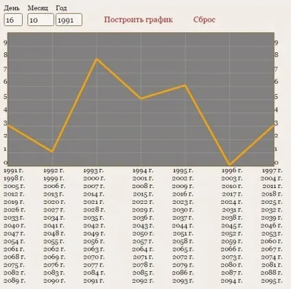 Нумерологія за датою народження графік життя і долі (народження) Нумерологія за датою народження графік життя і долі