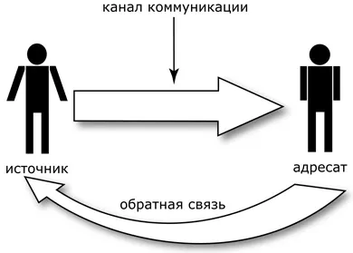 Зворотній зв'язок «психологія (зв'язок) Зворотній зв'язок «психологія