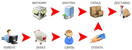 Обробка замовлень в інтернет-магазині (інтернет-магазині) Обробка замовлень в інтернет-магазині