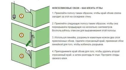 Шпалери в кутах - правила обклеювання, інтер'єрні штучки (дизайн інтер'єру) Шпалери в кутах - правила обклеювання, інтер'єрні штучки
