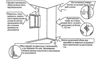Шпалери в кутах - правила обклеювання, інтер'єрні штучки (клеїти вінілові шпалери кутах) Шпалери в кутах - правила обклеювання, інтер'єрні штучки