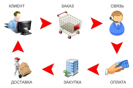 Обробка замовлень в інтернет-магазині (замовлень) Обробка замовлень в інтернет-магазині