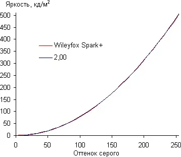 Огляд і тестування смартфона wileyfox spark недорогий апарат з непоганим набором характеристик на