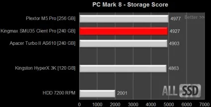 Огляд і тест kingmax ssd smu35 client pro 240 gb (огляд) Огляд і тест kingmax ssd smu35 client pro 240 gb