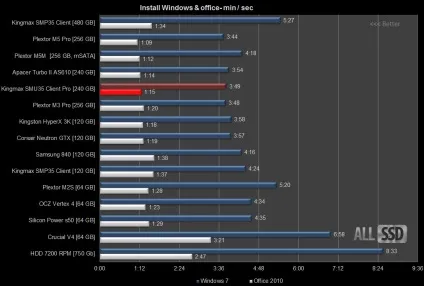 Огляд і тест kingmax ssd smu35 client pro 240 gb (ССД) Огляд і тест kingmax ssd smu35 client pro 240 gb
