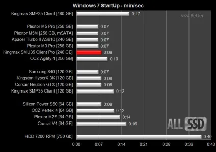 Огляд і тест kingmax ssd smu35 client pro 240 gb (ССД) Огляд і тест kingmax ssd smu35 client pro 240 gb