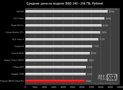 Огляд і тест kingmax ssd smu35 client pro 240 gb (ssd) Огляд і тест kingmax ssd smu35 client pro 240 gb
