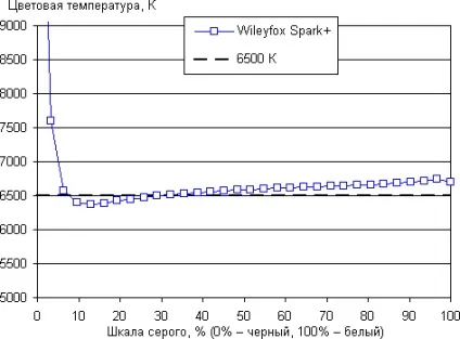 Огляд і тестування смартфона wileyfox spark недорогий апарат з непоганим набором характеристик на
