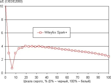 Огляд і тестування смартфона wileyfox spark недорогий апарат з непоганим набором характеристик на