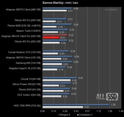Огляд і тест kingmax ssd smu35 client pro 240 gb (client) Огляд і тест kingmax ssd smu35 client pro 240 gb