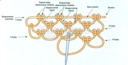 Чарівність голки мережива, рукоділля