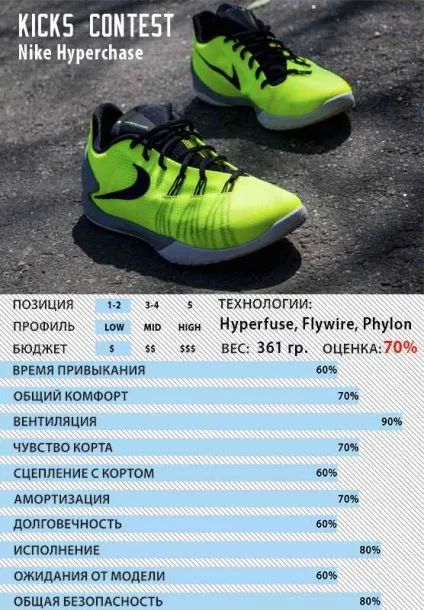 Огляд nike hyperchase, kickscontest