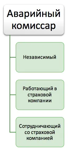 Оформлення ДТП аварійним комісаром порядок оформлення аварії, плюси, особливості, допомога водіям (аварії) Оформлення ДТП аварійним комісаром порядок оформлення аварії, плюси, особливості, допомога водіям