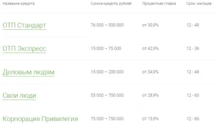 Офіційний сайт отп банку - огляд можливостей (банку) Офіційний сайт отп банку - огляд можливостей