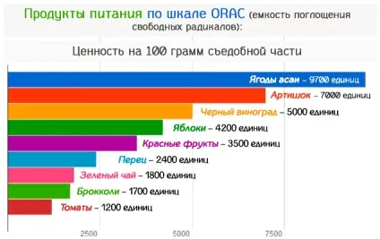 Окислювальний стрес організму - що це таке (боротьби вільними радикалами) Окислювальний стрес організму - що це таке