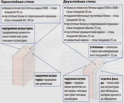 Одношарові і багатошарові стіни конструкції і застосування (багатошарові) Одношарові і багатошарові стіни конструкції і застосування