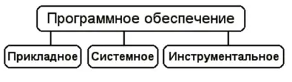 Операційні система і по комп'ютера (система) Операційні система і по комп'ютера