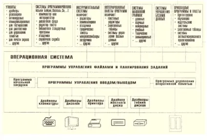 Операційні система і по комп'ютера (комп'ютера) Операційні система і по комп'ютера