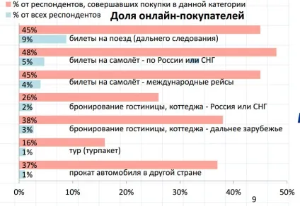 Online-travel по-російськи чого чекати в найближчому майбутньому (дослідження Data Insight) Online-travel по-російськи чого чекати в найближчому майбутньому