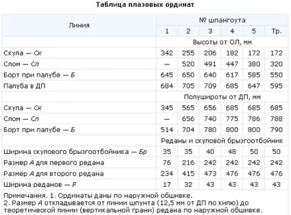 Опис виготовлення човна своїми руками з фанери, креслення (опис) Опис виготовлення човна своїми руками з фанери, креслення