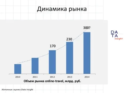 Online-travel по-російськи чого чекати в найближчому майбутньому (дослідження Data Insight) Online-travel по-російськи чого чекати в найближчому майбутньому