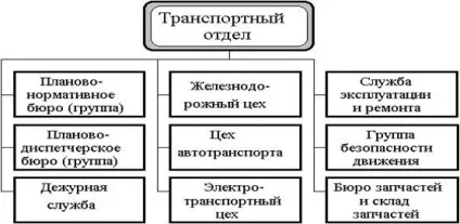 Організація транспортної служби підприємства (служби) Організація транспортної служби підприємства