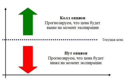 Опціон колл (call) і пут (put) - що це і в чому їхня відмінність (обумовленою ціною певний момент) Опціон колл (call) і пут (put) - що це і в чому їхня відмінність