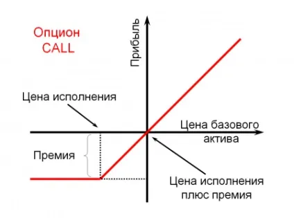Опціон колл (call) і пут (put) - що це і в чому їхня відмінність (колл) Опціон колл (call) і пут (put) - що це і в чому їхня відмінність