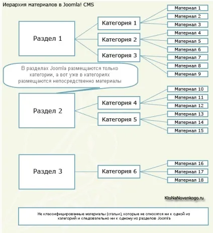 Організація контенту в joomla (всіх нових матеріалів) Організація контенту в joomla