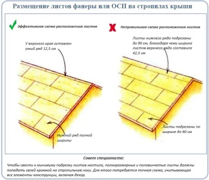 Решетування під м'яку покрівлю види, технологія будівництва, поради (настил дощок фанери) Решетування під м'яку покрівлю види, технологія будівництва, поради